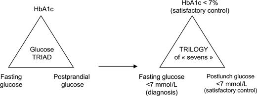 Figure 2. How to translate the “glucose triad” into the trilogy of “sevens.”