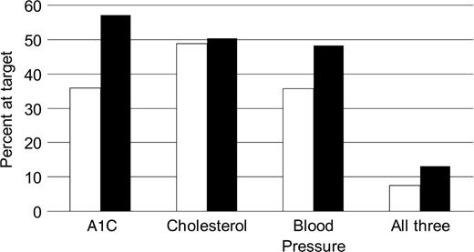 Figure 1. Percentage of type 2 diabetic patients achieving treatment targets for glucose, total cholesterol, and blood pressure in NHANES 1999–2004 (44). □, 1999; ■, 2004.