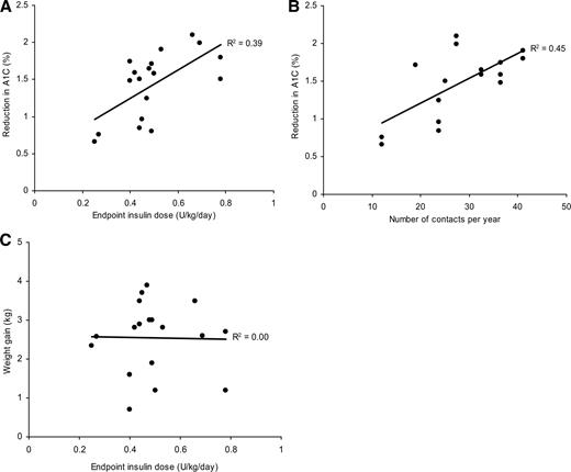 Figure 1. Relationships between mean end point daily insulin dose (A) and the frequency of patient contact (clinical visits and telephone contacts combined) (B) and mean reduction in A1C, and between mean end point daily insulin dose and mean weight gain (C), during nine randomized trials investigating insulin initiation with NPH insulin, insulin detemir, or insulin glargine. Included studies are Bretzel et al. (34), Fritsche et al. (35), Hermansen et al. (28), Holman et al. (32), Philis-Tsimikas et al. (33), Riddle et al. (27), Rosenstock et al. (29), Yki-Järvinen et al. (36), and Yki-Järvinen et al. (37) (A and C). B does not include Holman, since this publication did not specify the number of interim telephone contacts. Two trials (28,35) did not report mean end point daily insulin dose as units per kilogram per day. We calculated the desired figures from the mean end point dose reported as units per day and mean body weight at study end. Three studies (Riddle and the two studies of Yki-Järvinen [27,36,37]) did not report reduction in A1C. We calculated these values from mean baseline and end point A1C levels.