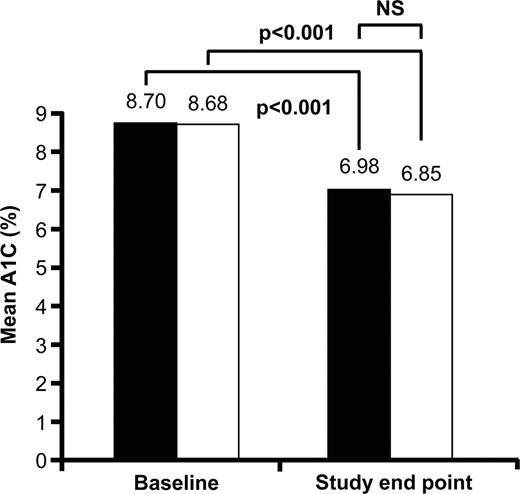 Figure 1. Improvement in A1C with insulin glargine plus OHAs (■) versus insulin lispro plus OHAs (□) from baseline to end point (44 weeks) in the per-protocol population. Change from baseline not significantly different between both groups.