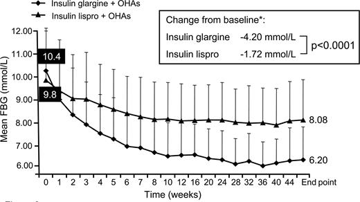 Figure 2. Reduction in fasting blood glucose (FBG) with insulin glargine plus OHAs versus insulin lispro plus OHAs from baseline to end point (44 weeks) in the per-protocol population. Change from baseline significantly greater in the glargine group.