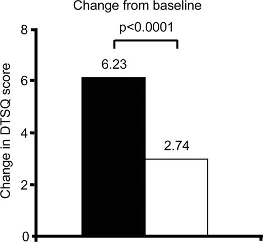 Figure 3. Change in treatment satisfaction in both groups as analyzed by the Diabetes Treatment Satisfaction Questionnaire (DTSQ [19]). Change from baseline significantly greater in the glargine group. ■, Insulin glargine + OHAs; □, insulin lispro + OHAs.