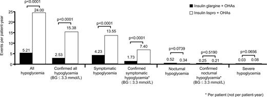Figure 4. Rates of hypoglycemia in participants receiving at least one dose of insulin (safety analysis population).
