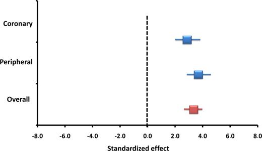 Figure 3. Meta-analysis of studies evaluating the association between coronary or peripheral endothelial function and cardiovascular events. Adapted from Lerman and Zeiher (39).