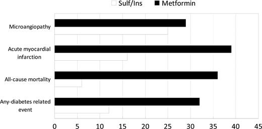 Figure 1. Effect of sulfonylurea (Sulf) and metformin versus conventional blood glucose control on micro- and macrovascular diabetes complications in the UKPDS. Adapted from Ref. 1 for sulfonylureas or insulin (Ins) data and from Ref. 24 for metformin data.