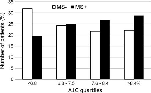 Figure 2. Prevalence of the metabolic syndrome (MS) (Adult Treatment Panel III criteria) in a population (n = 1,610) of type 2 diabetic patients. The presence of the syndrome increases with worsening of glycemic control (A1C). Adapted from Ref. 52.
