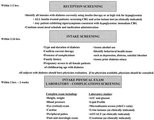 Figure 1—. Essential components of the initial history and physical examination. Alb/Cr ratio, albumin-to-creatinine ratio; ALT, alanine aminotransferase; AST, aspartate aminotransferase.