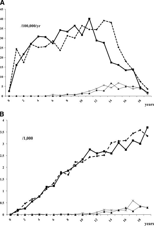 Figure 1—. Incidence (A) and prevalence (B) of diabetes among NHW youth according to age, sex, and diabetes type. ♦, type 1 diabetic male subjects; ▪, type 1 diabetic female subjects; ▴, type 2 diabetic male subjects; ×, type 2 diabetic female subjects.
