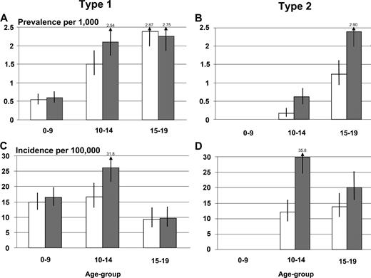 Figure 1—. Prevalence (2001) and incidence (2002–2005) of type 1 and type 2 diabetes among African American youth according to age and sex: the SEARCH study. □, male subjects; , female subjects.