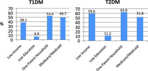 Figure 2—. Markers of socioeconomic status among African American youth with type 1 and type 2 diabetes: the SEARCH study. Less income is <$25,000 annual household income. Low education is less than high school diploma. Medicare/Medicade is insurance reported by participants from the four geographic-based sites only (health plan sites excluded).
