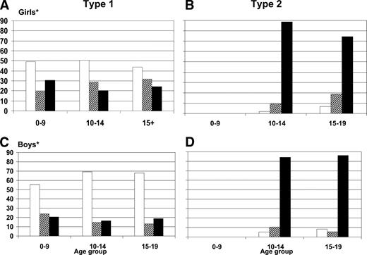 Figure 3—. Overweight and obesity among African American youth with type 1 and type 2 diabetes according to age and sex: the SEARCH study. *Difference in weight status between type 1 diabetic female and male subjects is significant (P < 0.01). Age represents age at time of SEARCH study visit. Weight categories are defined based on Centers for Disease Control and Prevention definitions of weight status. □, underweight/normal; , overweight; ▪, obese.