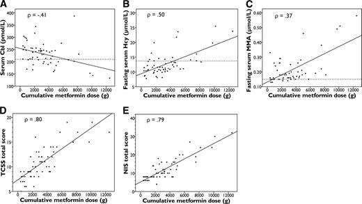 Figure 1. Correlational analysis. Correlation of lifetime cumulative metformin dose with serum Cbl (A), fasting Hcy (B), MMA (C), TCSS total score (D), and NIS total score (E). Each point represents an individual. Correlation coefficients (Spearman ρ) were as follows: Cbl −0.41, P = 0.001; Hcy 0.50, P < 0.001; MMA 0.37, P = 0.005; TCSS total score 0.80, P < 0.001; and NIS total score 0.79, P < 0.001. Dashed lines indicate the lower limit of normal (Cbl) and upper limits of normal (Hcy and MMA) for our center.