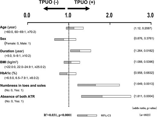 Figure 1. Multiple logistic regression analysis with TPUO as an independent variable revealed that dysesthesia, ATR areflexia, and duration were significant risk factors for TPUO with odds ratios of 1.649, 1.811, and 1.264, respectively. Horizontal columns show the 95% CIs of each independent factor.