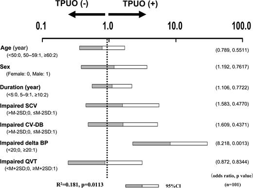 Figure 2. Multiple logistic regression analysis clarified that the only significant risk factor for TPUO was the impairment of blood pressure response to a head-up tilt test, and the odds ratio was 8.218. Horizontal columns show the 95% CIs.