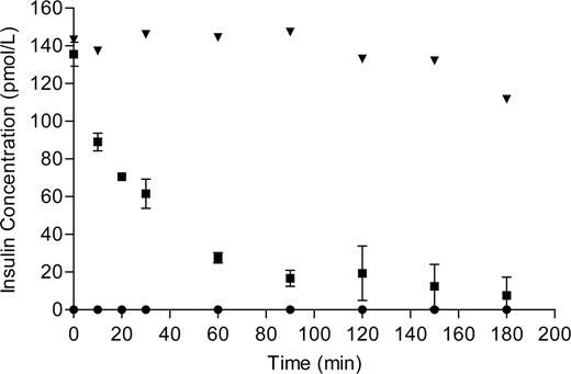 Figure 1. Maternal and fetal insulin concentrations during 3-h perfusions in the presence of therapeutic levels (150 pmol/l) of insulin glargine (n = 5). ▼, maternal open circuit; ■, maternal closed circuit; ●, fetal.