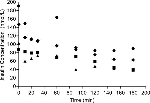Figure 2. Disappearance of insulin from the maternal compartment over 180 min of perfusion in the presence of insulin glargine concentrations 1,000-fold greater than therapeutic (150–300 nmol/l) (n = 4). ■, maternal reservoir concentration 150 nmol/l; ●, maternal reservoir concentration 300 nmol/l; ▲, maternal reservoir concentration 150 nmol/l; ♦, maternal reservoir concentration 225 nmol/l.