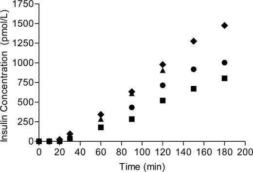 Figure 3. Appearance of insulin in the fetal compartment after perfusions in the presence of maternal insulin glargine concentrations 1,000-fold greater than therapeutic (150–300 nmol/l) (n = 4). ■, maternal reservoir concentration 150 nmol/l; ●, maternal reservoir concentration 300 nmol/l; ▲, maternal reservoir concentration 150 nmol/l; ♦, maternal reservoir concentration 225 nmol/l.