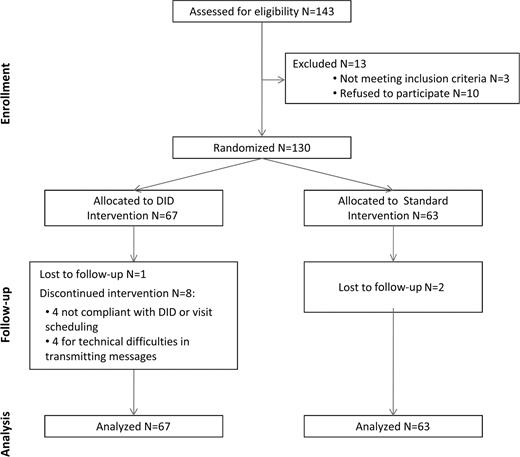 Figure 1. Study flow chart.