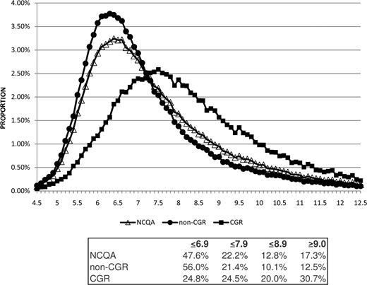 Figure 1. The percentages of A1C values occurring in 0.1% intervals are plotted separately for each of the denominators. The percentage within each nonoverlapping A1C range within each denominator is reported. Relatively similar distributions are observed for the NCQA (△) and non-CGR(●), whereas the CGR (■) distribution differed more markedly in both skewness and kurtosis as a result of a greater proportion of patients having higher A1C values.