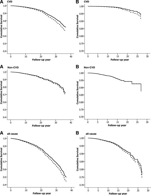 Figure 1. Cumulative survival probability from CVD, non-CVD, and all-cause deaths derived from Cox regression analysis for group I (——) and group II (– – –) in men (A) and in women (B). The analyses are adjusted for age, cohort, FPG, BMI, total cholesterol, smoking, and hypertension status.