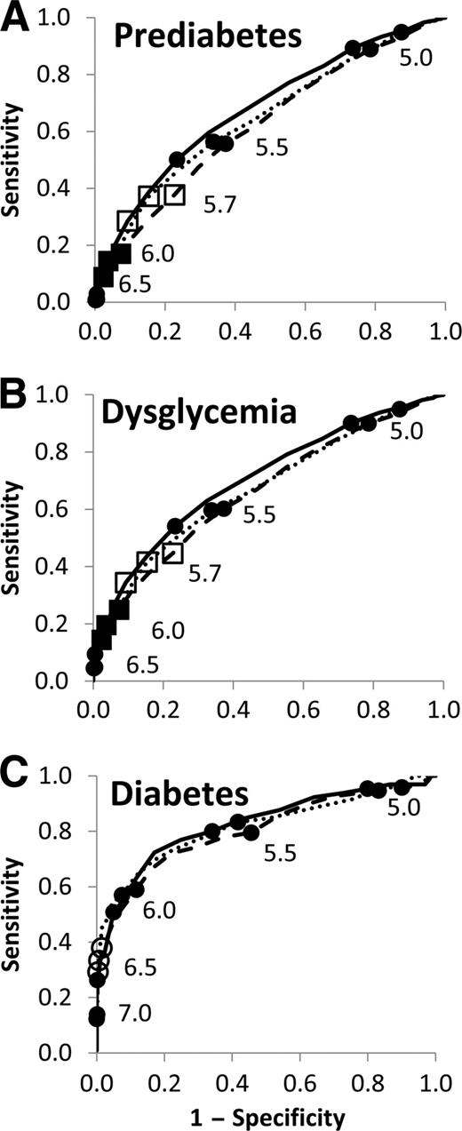 Figure 1. ROC curve analyses for each of the three datasets, showing A1C screening to detect pre-diabetes, dysglycemia, and diabetes. A: Pre-diabetes. B: Dysglycemia. C: Diabetes. ●, 0.5% intervals of A1C; ○, ADA and IEC cutoff for diabetes at A1C = 6.5%; □, ADA cutoff for high risk at A1C = 5.7%; ■, IEC cutoff for high risk at A1C = 6.0%. Points are labeled with A1C values. · · · · ·, SIGT study; – – –, NHANES III; ——, NHANES 2005–2006.