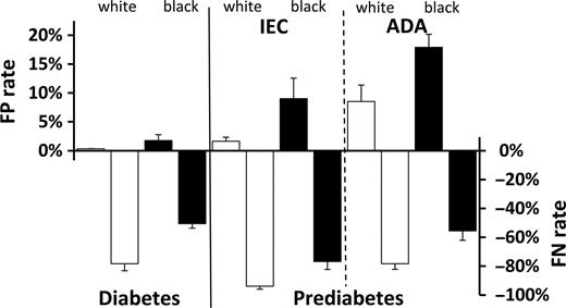 Figure 2. Rates of false-positive and false-negative A1C screening compared with OGTT screening according to race across the three study populations. □, non-Hispanic whites; ■, non-Hispanic blacks. The rates of subjects with false-positive (FP) and false-negative (FN) results for black and white subgroups across the populations are shown as mean ± SEM.
