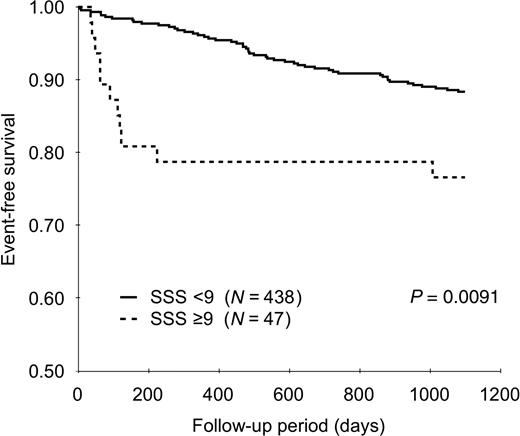 Figure 2. Event-free survival in low (<9) and high (≥9) SSS groups.