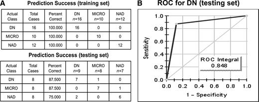 Figure 2. CART analysis of diabetic patients with normoalbuminuria, microalbuminuria, and diabetic nephropathy. A: Prediction success of the CART analysis for the training set (upper table), after 10-fold cross-validation and the independent testing set (lower table). B: ROC analysis of the ability of the proteomic signature to identify diabetic nephropathy. DN, biopsy-proven diabetic nephropathy; MICRO, microalbuminuric diabetic patients; NAD, normoalbuminuric diabetic patients.