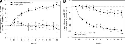 Figure 1. Mean change from baseline to month 12 in (A) BCVA and (B) CRT of the study eye: data for pooled ranibizumab doses (0.3–0.6 and 0.5–1.0 mg) versus sham. Full analysis set, LOCF. (Ranibizumab by-dose data are found in supplementary Fig. 4A and B, available in an online appendix.)