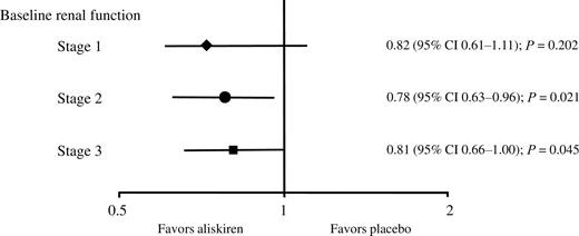 Figure 1. Difference in UACR after 24 weeks compared with baseline after treatment with aliskiren or placebo as add-on to standard treatment including an optimal dose of the angiotensin II receptor blocker losartan in type 2 diabetic patients with albuminuria. Groups according to baseline CKD stage.