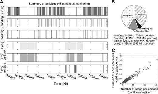 Figure 1. A: Spontaneous daily physical activity of a typical DPN subject with monitoring over 48 h. B: Relative percentage of major activities. C: Duration (in seconds) of each continuous walking episode (walking without stop) as a function of number of steps per each walking episode.