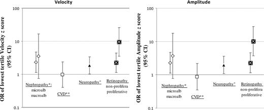 Figure 1. OR of the lowest tertile of the velocity (left) and amplitude z score (right), adjusted for age, sex, height, center, diabetes duration, A1C, and determinants of nerve conduction measures (skin temperature and distance between electrodes). z scores are calculated from a summed score of standardized NCV/NCA from ulnar and distal sural sensory nerves and the peroneal motor nerve (knee to ankle) unilaterally on the nondominant side. *Microalbuminuria (microalb): 20–200 μg/min; macroalbuminuria (macroalb) >200 μg/min. **Prevalence of CVD. ″Composite score of symptoms, absent reflexes, abnormal vibration perception threshold, or autonomic dysfunction. non-prolifera, nonproliferative.