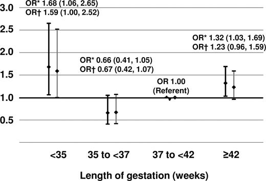Figure 1. OR (95% CI) for diabetes according to gestational age at birth. *Adjusted for sex and year of birth (thick bars). †Adjusted for sex, year of birth, whether firstborn, socioeconomic status in childhood, and birth weight relative to length of gestation (thin bars).