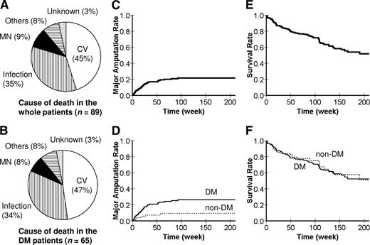 Figure 1. Prognosis of CLI patients undergoing PTA. The cause of death in the whole population (A) and in the population with diabetes (B). Kaplan-Meier estimates of major amputation (C and D) and survival (E and F) in the whole population. The prognosis was compared between diabetic patients (solid line) and nondiabetic patients (dotted line) in D (P = 0.008, log-rank test) and F (P = 0.717, log-rank test). CV, cardiac and vascular disease; MN, malignant neoplasm; DM, diabetes.