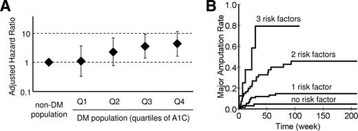Figure 2. The association of poor glycemic control and other variables with major amputation. A: The adjusted HRs for major amputation according to glycemic control. Data are the adjusted HRs and 95% CIs of each A1C quartile of the diabetic group relative to the nondiabetic group in the stepwise multivariate model. They were adjusted for impaired activity of daily living, Fontaine stage IV, infection, and receiving hemodialysis. The quartiles of A1C were as follows: Q1: ≤5.9%, Q2: 6.0–6.7%, Q3: 6.8–7.6%, and Q4: ≥7.7%. B: Kaplan-Meier estimates of major amputation according to the number of risk factors (P < 0.001, log-rank test). Risk factors considered here are the following three variables: diabetes with A1C ≥6.8%, the presence of infection, and receiving hemodialysis, all of which had independent associations in the stepwise multivariate Cox proportional hazards regression model. DM, diabetes.