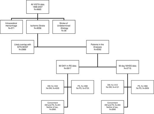 Figure 1. Baseline description of the data derived from VISTA for the analyses.