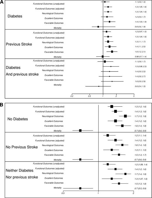 Figure 2. Forest plots (A and B) and bar diagrams (C) showing outcomes in the approved population (absence of diabetes or prior strokes) and the affected population (presence of diabetes or prior stroke). All outcomes are outcomes on day 90 after the stroke. Excellent outcomes refer to m-RS 0-1 and favorable outcomes to m-RS 0-2. Neurological outcomes refer to the NIHSS scores on day 90. Analyses for neurological outcomes were undertaken using proportional odds logistic regression analyses. NIHSS by day 90 were combined into categories as 0–4, 5–8, 9–12, 13–16, 17–20, 21–24, and ≥25, and distributions were compared in a manner similar to Rankin scores.