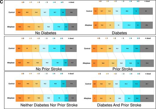 Figure 2. Forest plots (A and B) and bar diagrams (C) showing outcomes in the approved population (absence of diabetes or prior strokes) and the affected population (presence of diabetes or prior stroke). All outcomes are outcomes on day 90 after the stroke. Excellent outcomes refer to m-RS 0-1 and favorable outcomes to m-RS 0-2. Neurological outcomes refer to the NIHSS scores on day 90. Analyses for neurological outcomes were undertaken using proportional odds logistic regression analyses. NIHSS by day 90 were combined into categories as 0–4, 5–8, 9–12, 13–16, 17–20, 21–24, and ≥25, and distributions were compared in a manner similar to Rankin scores.