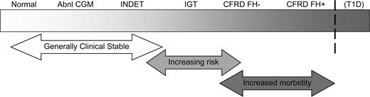 Figure 1. The spectrum of glucose tolerance in CF. Unlike patients with type 1 diabetes, insulin secretion is never completely absent in CFRD. Clinical deterioration (pulmonary function, underweight) is associated with worse glucose tolerance status. Abnl CGM = abnormal home continuous glucose monitoring, T1D = type 1 diabetes, INDET = indeterminate glycemia.