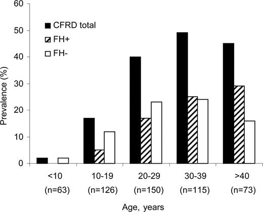 Figure 2. Prevalence of CFRD based on 2005–2008 data for all patients within each age-group at the University of Minnesota. Data are presented for all patients with CFRD (CFRD total) and separately by fasting hyperglycemia status (ref. 7).