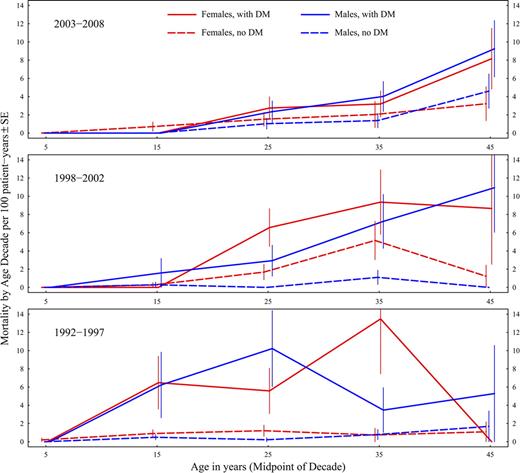 Figure 3. CFRD mortality per 100 patient-years by sex and age decade over three time periods: 2003–2008, 1998–2002, and 1992–1997. Females are shown in red, and males are shown in blue. CF patients with diabetes are shown with solid lines, and CF patients without diabetes are shown with dashed lines. The gap in mortality between those with and without diabetes has diminished over these time periods, and the sex difference in mortality has disappeared in the most current analysis (ref. 7) DM, diabetes.