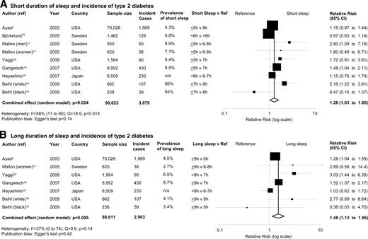 Figure 1. Quantity of sleep and the risk of developing type 2 diabetes. Results are expressed as RR (95% CI). The size of squares is proportional to the weight of the study. A: Forest plot of the risk of type 2 diabetes associated with short duration of sleep compared with the reference group in nine population cohorts from seven published prospective studies. B: Forest plot of the risk of type 2 diabetes associated with long duration of sleep compared with the reference group in seven population cohorts from six published prospective studies. n/a, not available.
