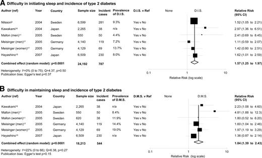 Figure 2. Quality of sleep and the risk of developing type 2 diabetes. Results are expressed as RR (95% CI). The size of squares is proportional to the weight of the study. A: Forest plot of the risk of type 2 diabetes associated with difficulty in initiating sleep (D.I.S.) compared with none in six population cohorts from five published prospective studies. B: Forest plot of the risk of type 2 diabetes associated with difficulty in maintaining sleep (D.M.S.) compared with none in six population cohorts from four published prospective studies. n/a, not available.