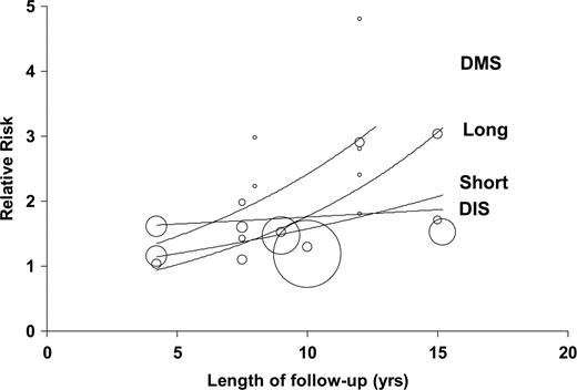 Figure 3. Meta-regression of the risk of developing type 2 diabetes by duration of follow-up according to type of sleep disturbance. The size of circles is proportional to the weight of the study. DIS, difficulty in initiating sleep; DMS, difficulty in maintaining sleep.