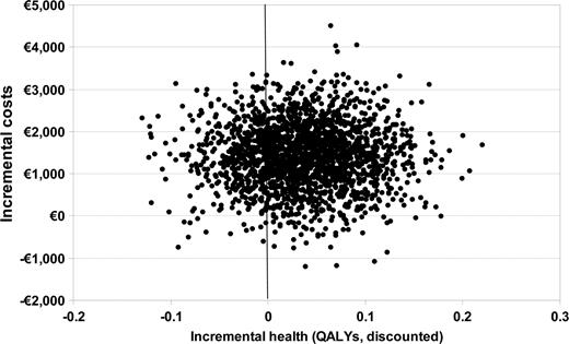 Figure 1. Scatter-plot showing incremental costs and health (QALYs discounted). The dots represent different patient populations and are the result of a second-order uncertainty analysis.
