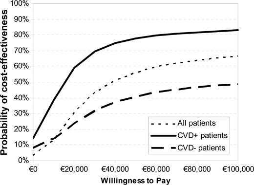 Figure 2. Cost-effectiveness acceptability curve for patients with and without a history of CVD (CVD+ patients, CVD− patients).