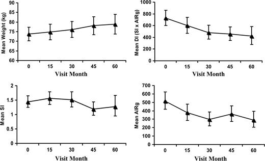 Figure 1. Plot of mean weight, DI, SI, and first-phase insulin secretion (AIRg) by visit month. Geometric means are shown for DI, SI, and AIRg; arithmetic mean is shown for weight. Vertical lines are the associated 95% CIs for the means.