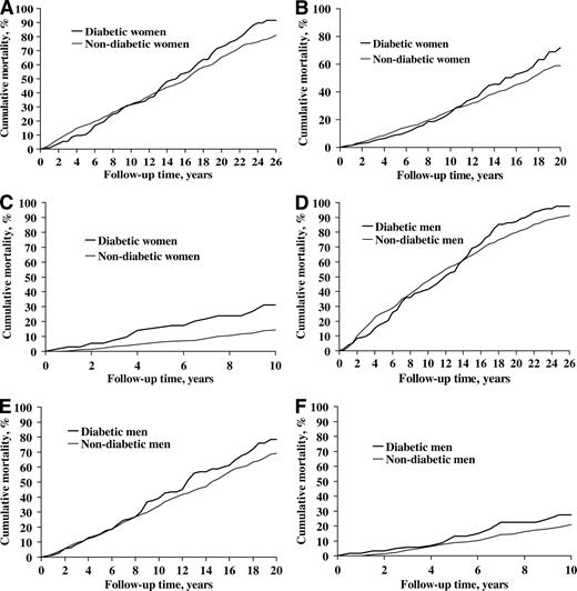 Figure 1. Cumulative mortality among diabetic and nondiabetic women and men during three time periods. A: Exposed diabetic (n = 131) and nondiabetic women (n = 655) 1972–1981. B: Exposed diabetic (n = 140) and nondiabetic women (n = 700) 1982–1991. C: Exposed diabetic (n = 105) and nondiabetic women (n = 525) 1992–2001. D: Exposed diabetic (n = 133) and nondiabetic men (n = 665) 1972–1981. E: Exposed diabetic (n = 154) and nondiabetic men (n = 770) 1982–1991. F: Exposed diabetic (n = 113) and nondiabetic men (n = 565) 1992–2001.