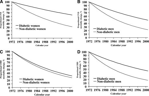 Figure 2. Proportion (%) not dead from CVD and CHD across the total study period among diabetic and nondiabetic women and men. A: CVD mortality among diabetic and nondiabetic women 1972–2001. B: CVD mortality among diabetic and nondiabetic men 1972–2001. C: CHD mortality among diabetic and nondiabetic women 1972–2001. D: CHD mortality among diabetic and nondiabetic men 1972–2001.