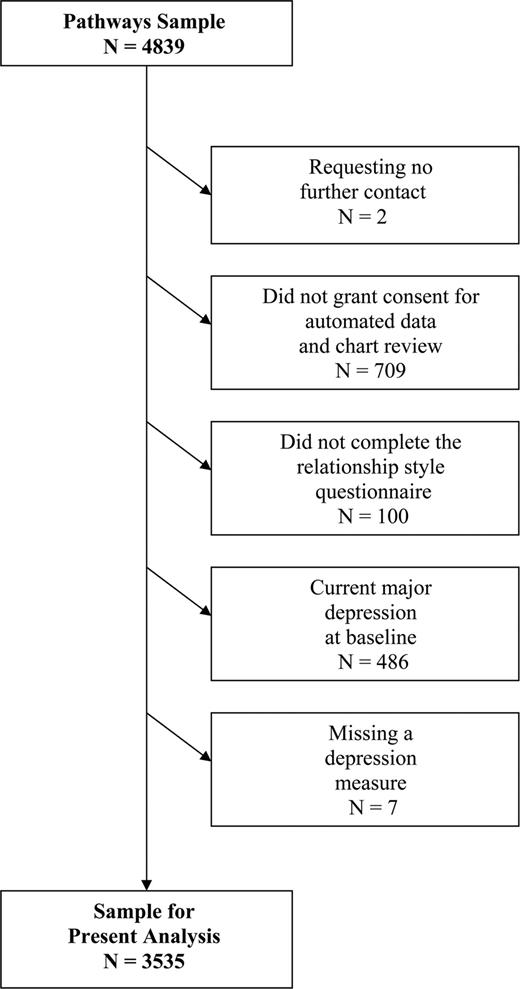 Figure 1. Pathways flow diagram for follow-up survey.